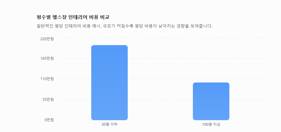 면적이 커질수록 낮아지는 헬스장 인테리어 평당 단가 비교