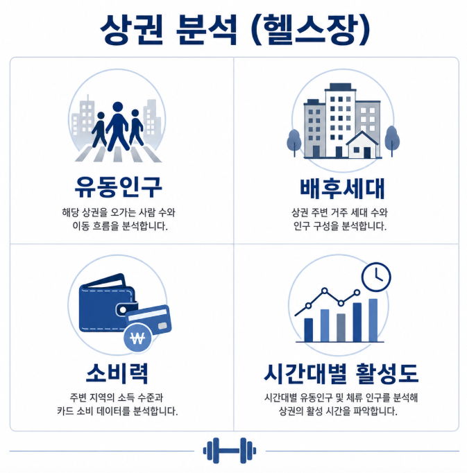 유동인구 배후세대 소비력 활성도 등 헬스장 상권 분석 4요소