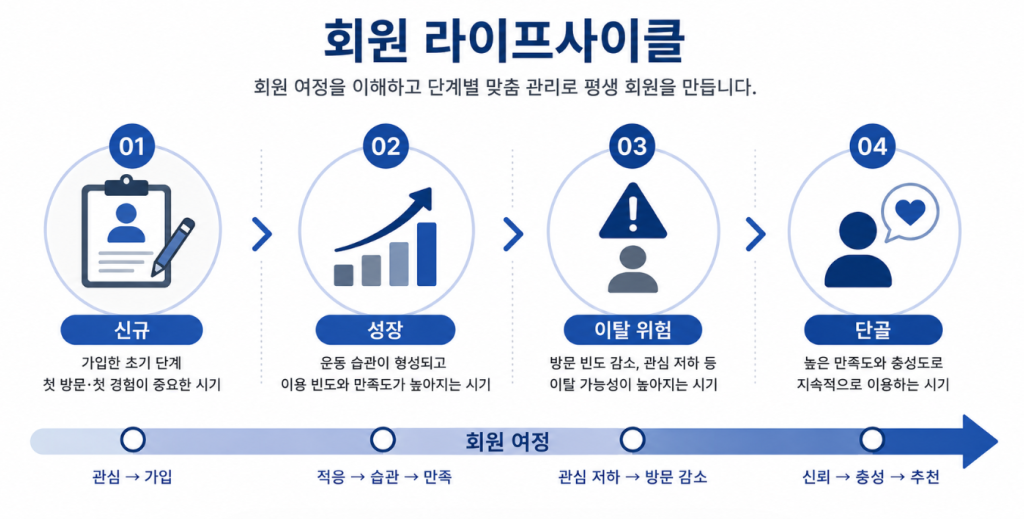 신규 성장 이탈위험 단골 등 헬스장 회원 4단계 관리