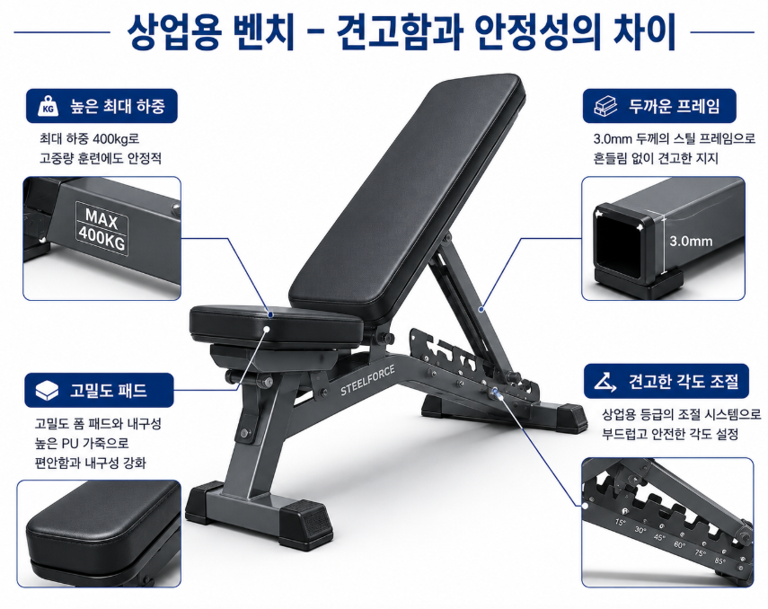 프레임 강도와 패드 내구성이 중요한 상업용 웨이트 벤치