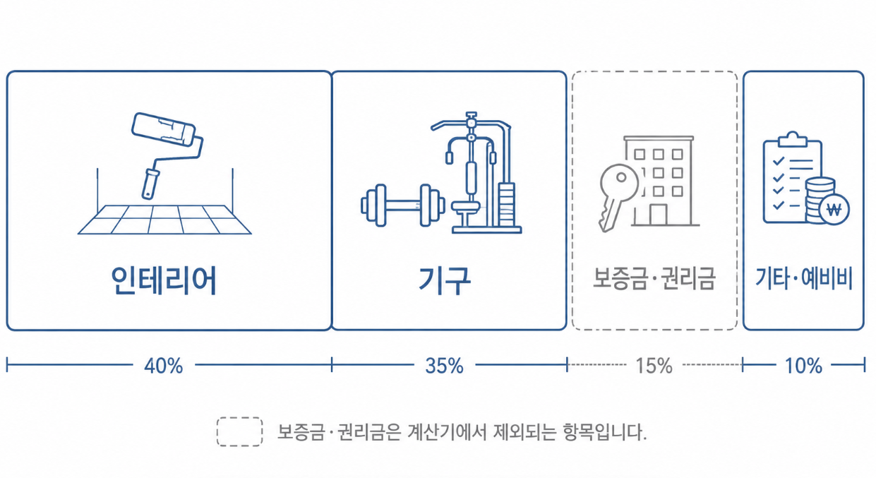인테리어 기구 보증금 기타로 구성되는 헬스장 창업 비용 항목