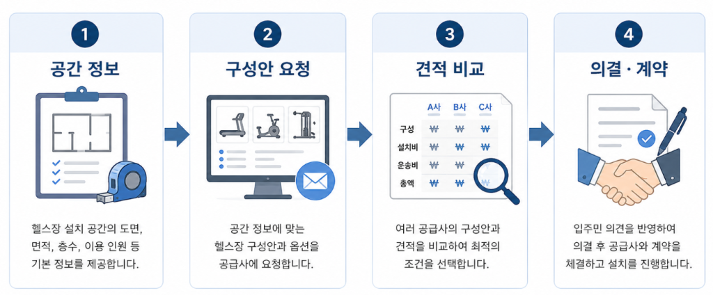 아파트 헬스장 구축 절차 공간 정보 구성안 요청 견적 비교 의결 4단계