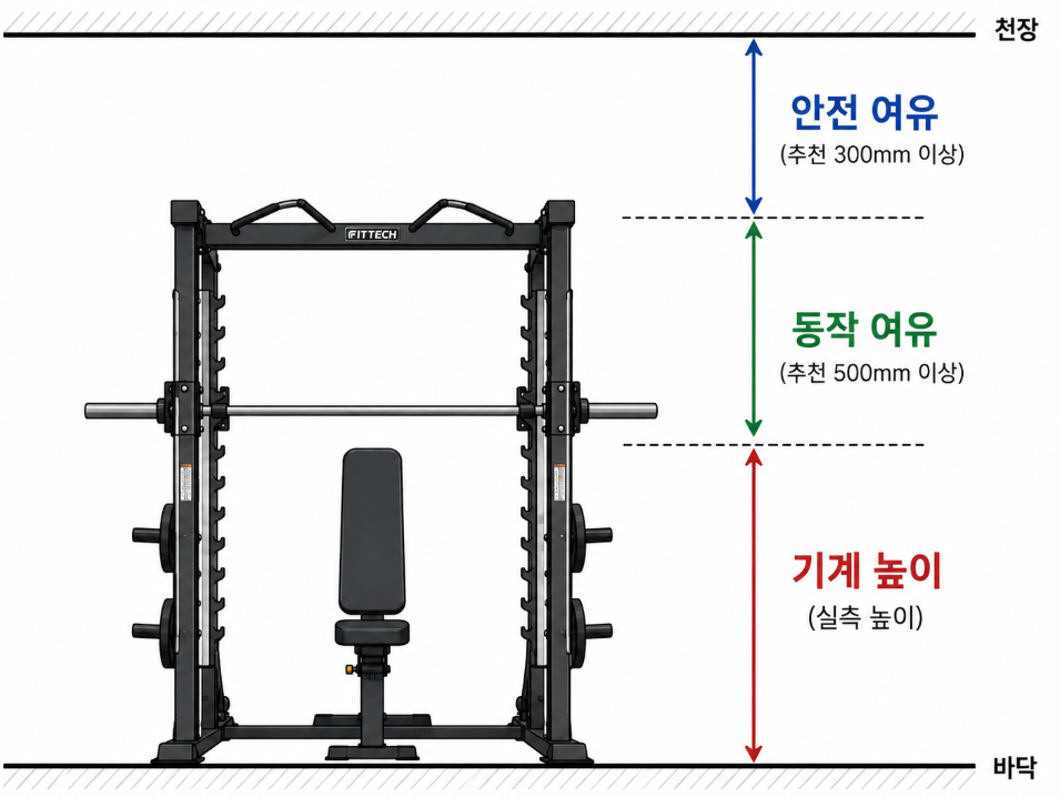 기계 높이 동작 여유 안전 여유로 구성된 스미스머신 필요 천장 높이 도해