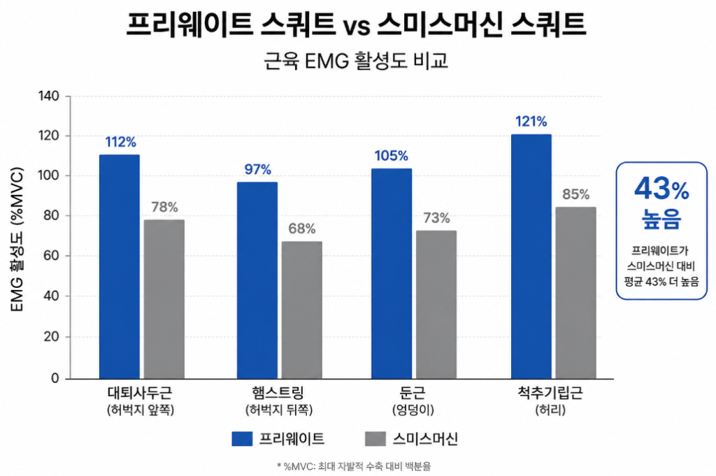 프리웨이트와 스미스머신 스쿼트의 근육 활성도 EMG 비교 그래프