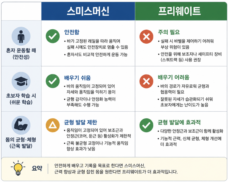 스미스머신과 프리웨이트 스쿼트의 상황별 안전성 비교