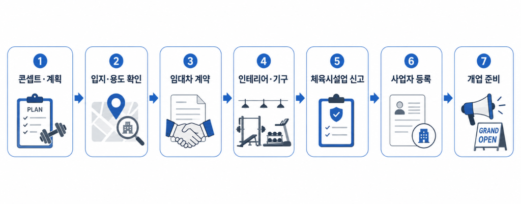 콘셉트부터 개업까지 헬스장 창업 절차 7단계 전체 흐름도