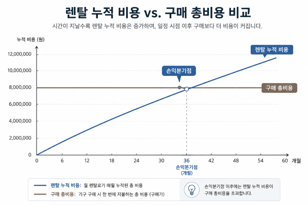 렌탈 누적 비용이 구매가를 넘어서는 손익분기점 그래프