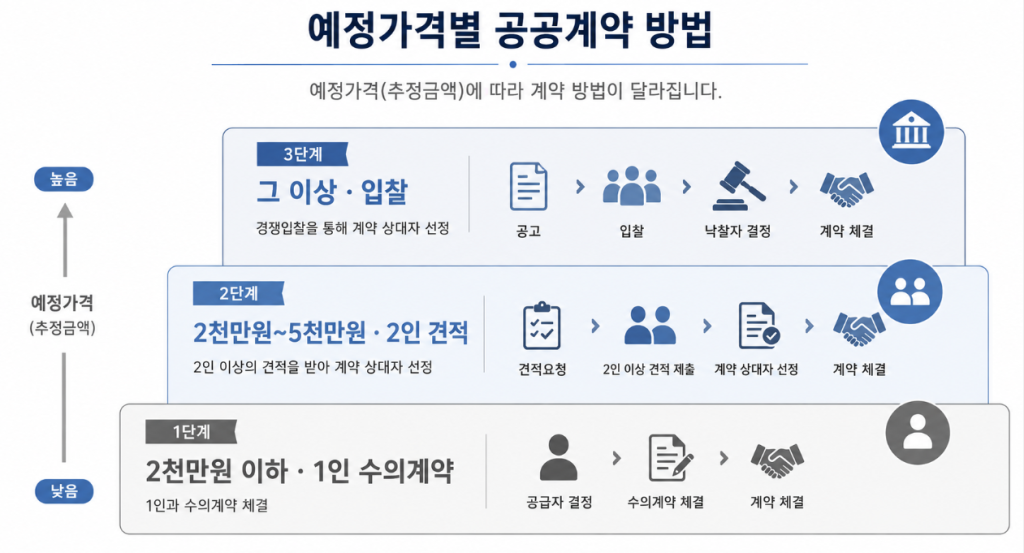 추정가격에 따라 수의계약과 입찰로 나뉘는 체육기구 계약 방식