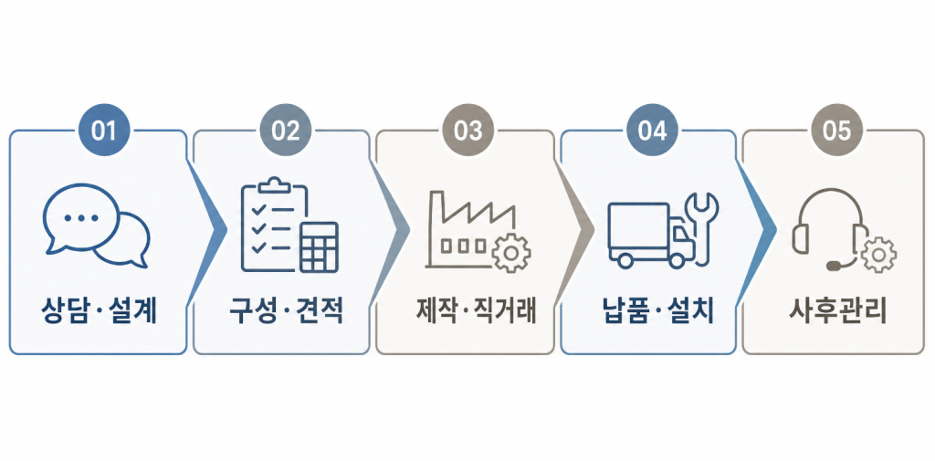 상담 구성 제작 납품 사후관리로 이어지는 창업 토탈 솔루션 5단계